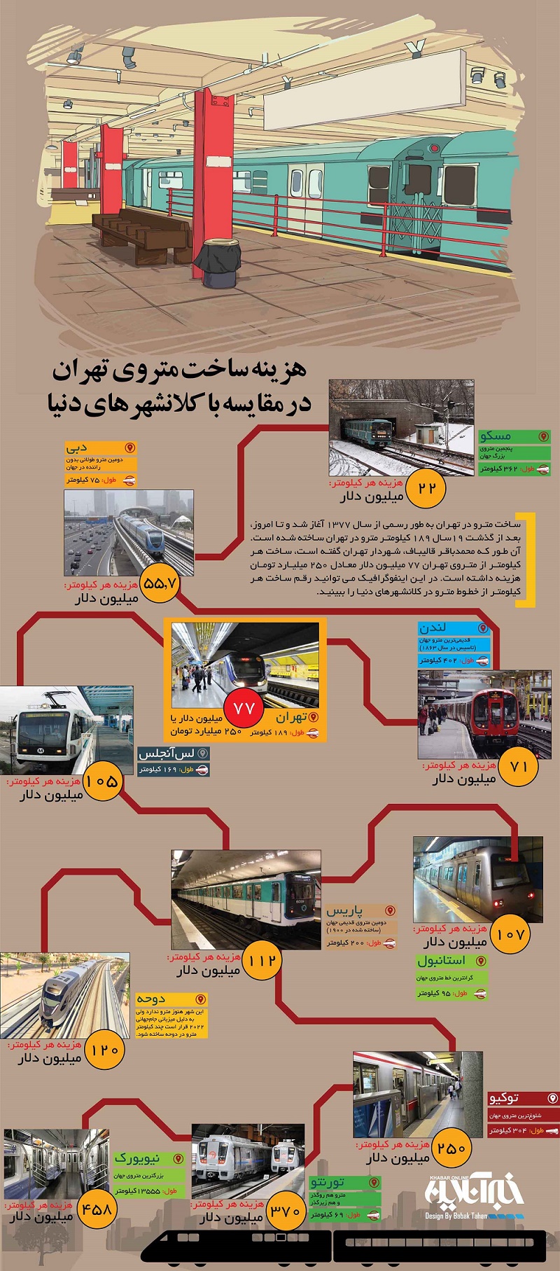 هزینه ساخت مترو تهران