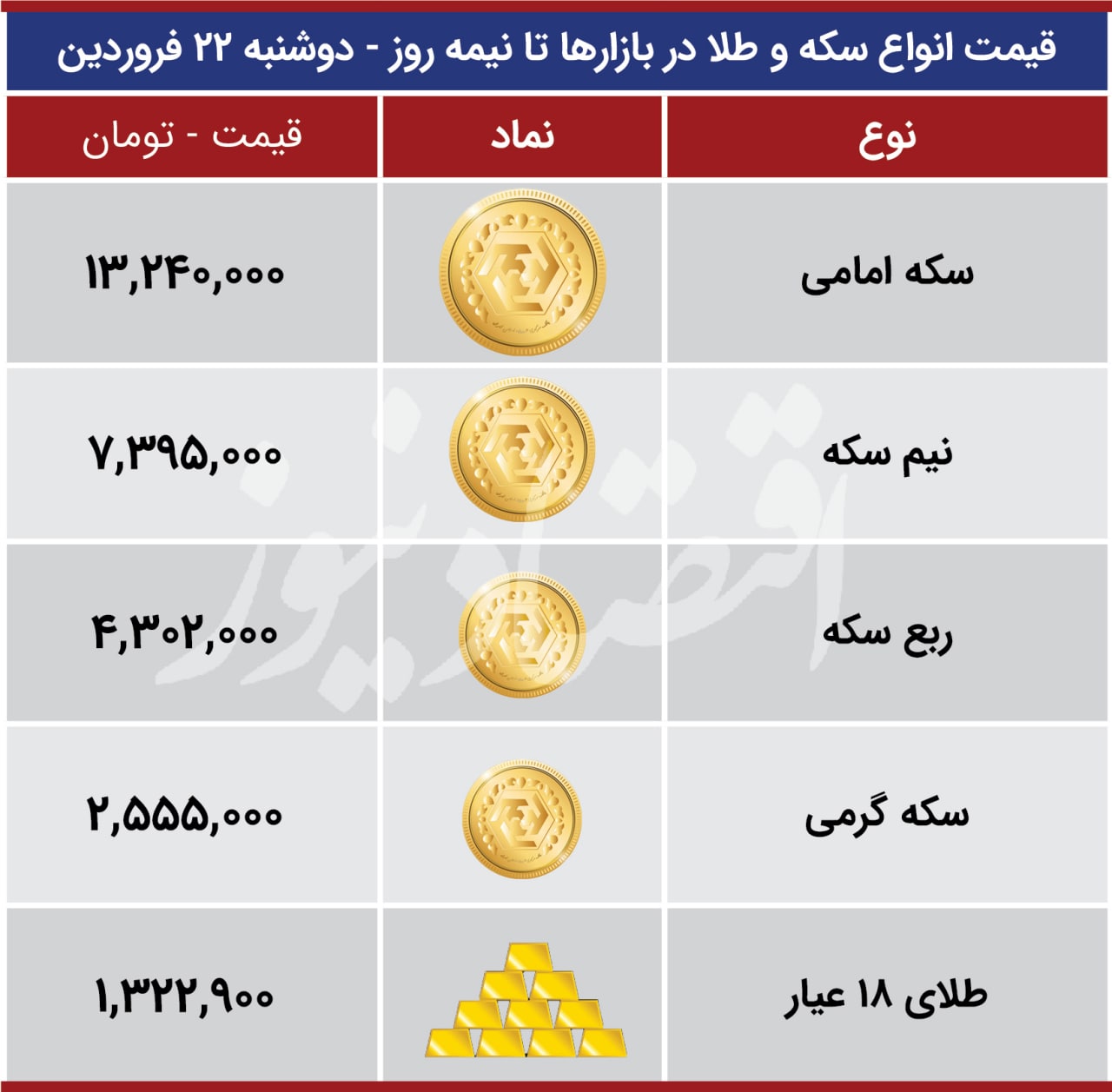قیمت ارز بازارها