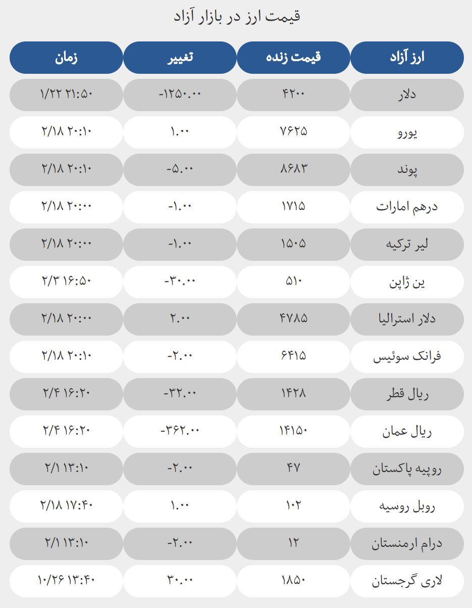 قیمت نرخ ارز