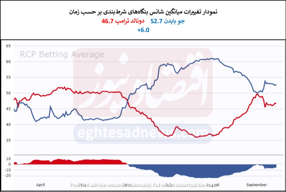نظرسنجیهای انتخابات ۲۰۲۰