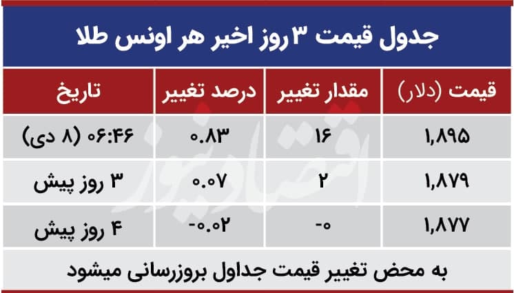 قیمت هر اونس طلا امروز هشتم دی 99