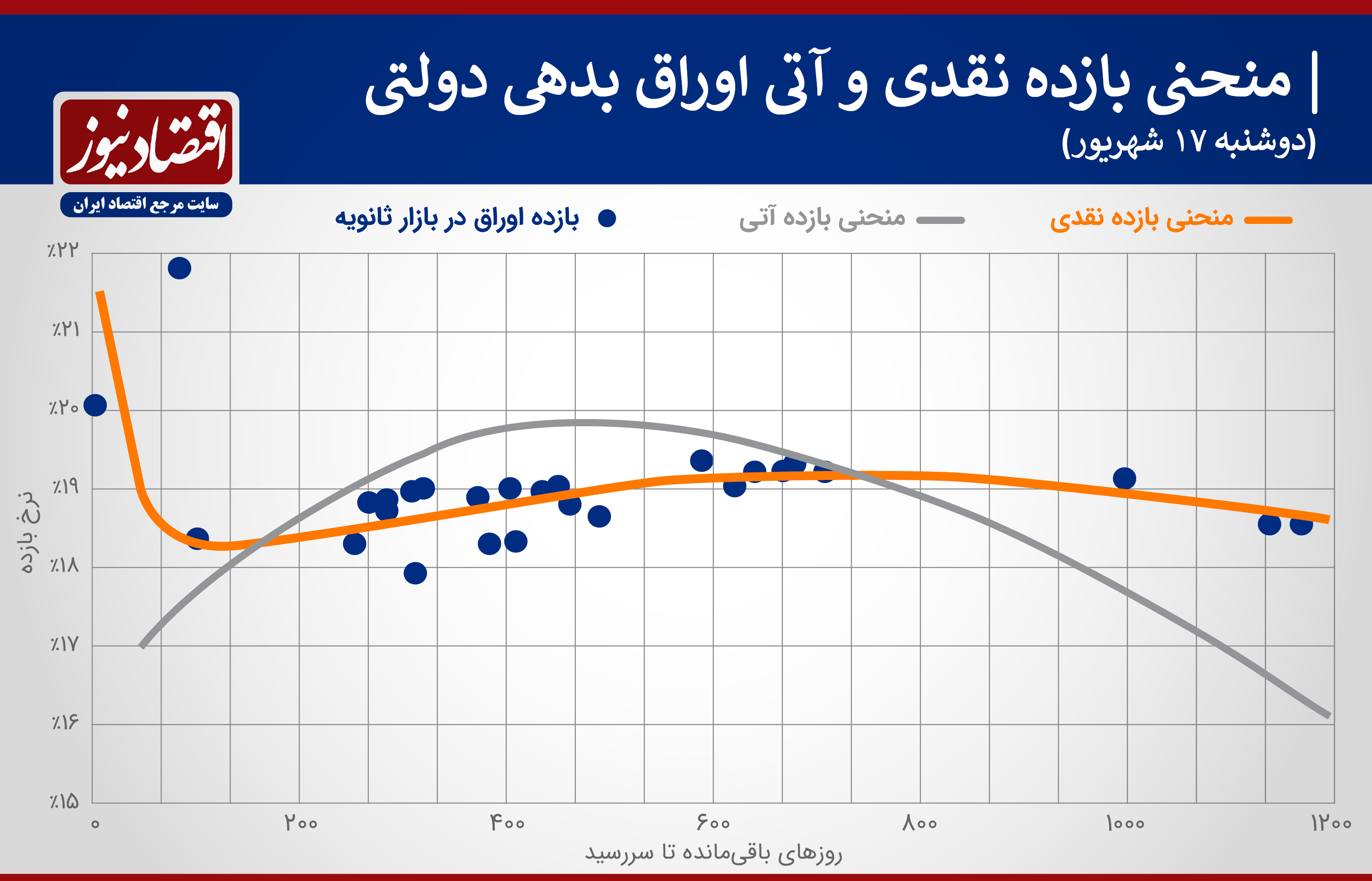 منحنی بازدهی 17 شهریور