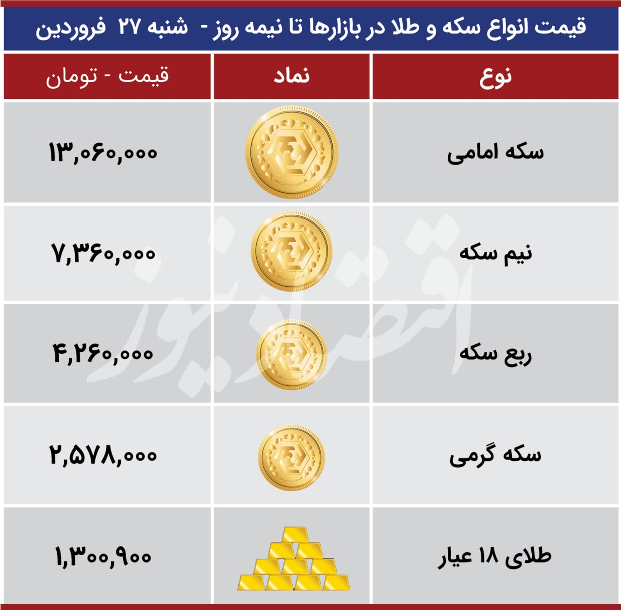 قیمت ارز بازارها