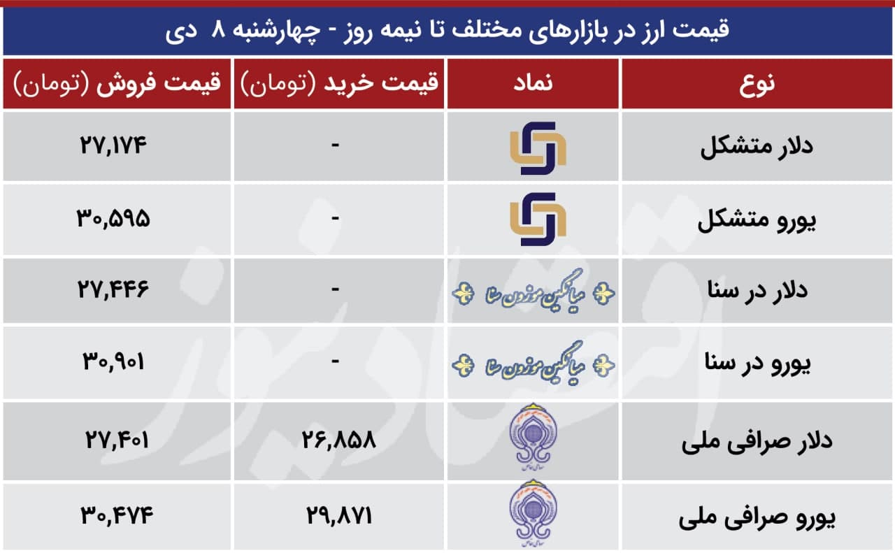 قیمت ارز بازارها