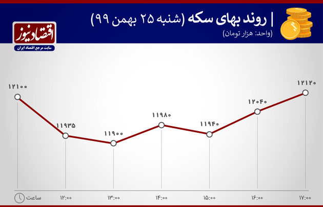 بازدهی بازارها 25 بهمن 1399