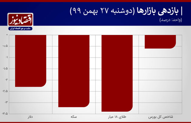 بازدهی بازارها 27 بهمن 1399