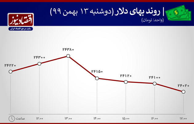 بازارها 13 بهمن 1399