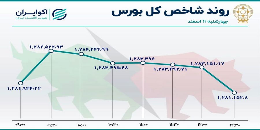 سهام های تأثیرگذار در بورس امروز 11 اسفند1400
