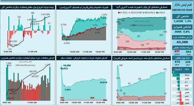 بازگشت حقیقی ها به بورس / فاصله زیاد بین صف های خرید و فروش 2