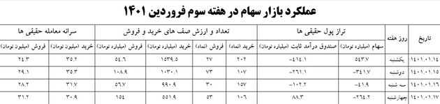توان و موقعیت حقیقی ها در بورس / سبقت خریداران از فروشندگان بورس 2