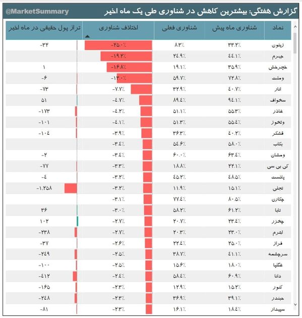 پول ها از کدام سهم فراری شدند / چهارشنبه معنادار بورس 3