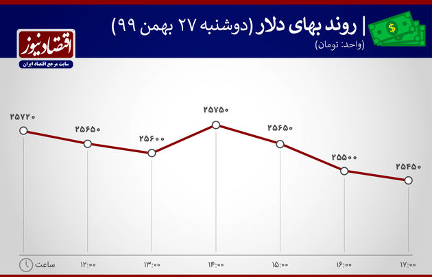 بازدهی بازارها 27 بهمن 1399