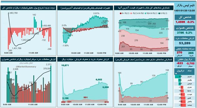 عقب‌نشینی شاخص سازها در بورس تهران! 2