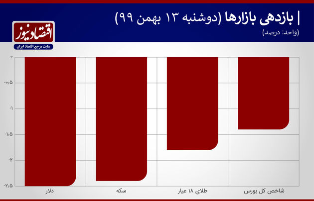 بازارها 13 بهمن 1399