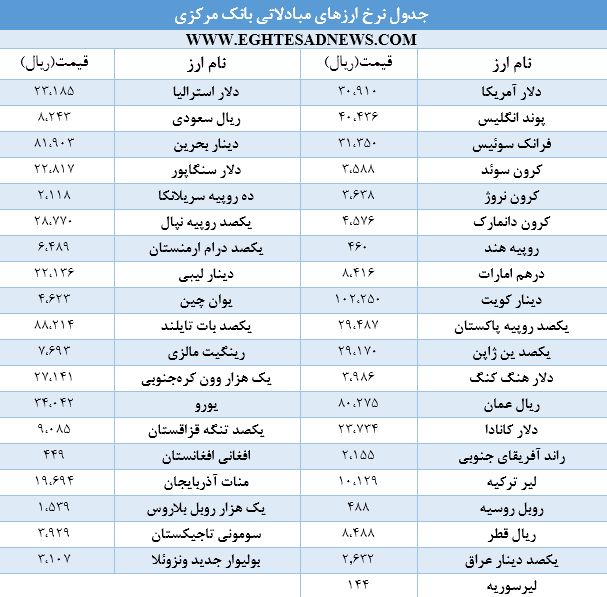 دلار دولتی 3091 تومان شد+جدول قیمت