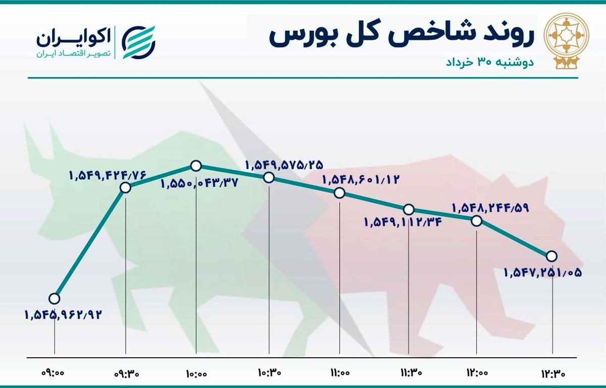 جزر و مدّ در بورس / تداوم دوشنبه سوری‌های بازار 