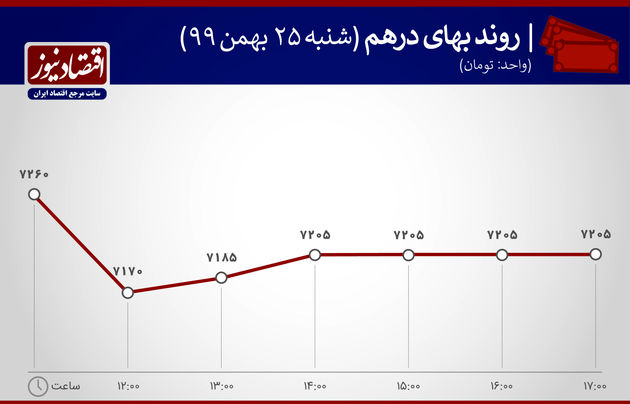بازدهی بازارها 25 بهمن 1399