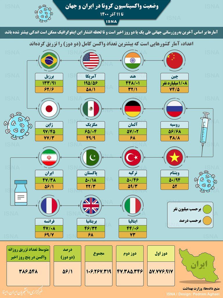 اینفوگرافیک | ۱۵ کشور اول جهان که بیشترین تعداد واکسن کرونا را تزریق کرده‌اند | وضعیت ایران بین کشورها