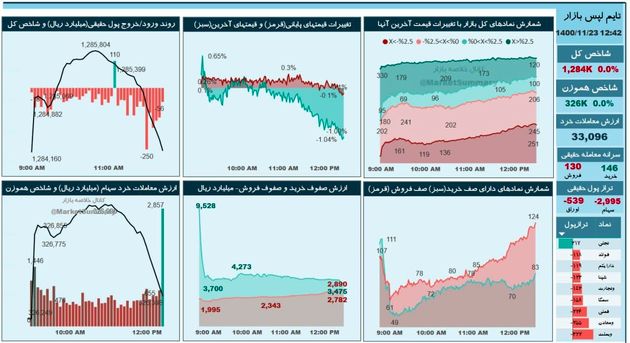 شاخص بورس درجا زد / پول ها از کدام سهم ها خارج شدند؟ 2