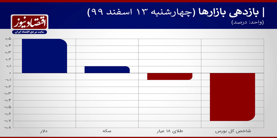 روز سخت خالی فروشان دلار + نمودار
