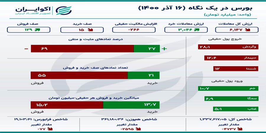 روز سرخ خودرویی‌های بورس