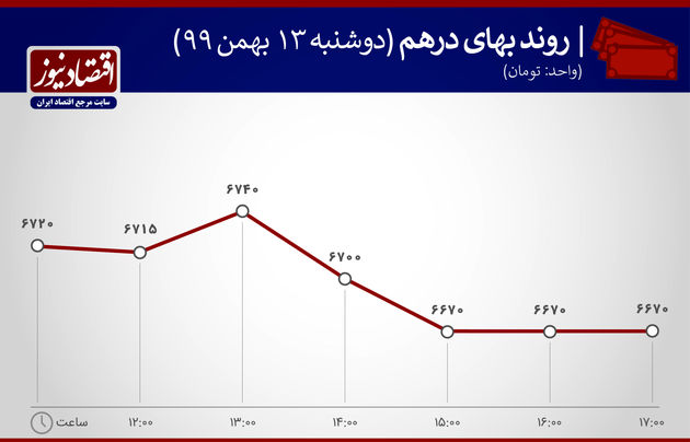 بازارها 13 بهمن 1399