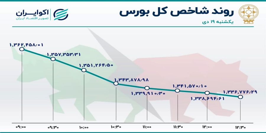 سهام های تأثیرگذار در بورس امروز 19دی1400