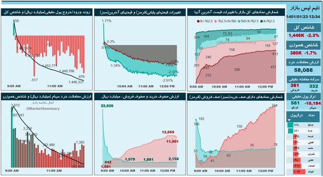 شوک حقیقی ها به بورس / پول ها یکدفعه از بورس رفتند 3