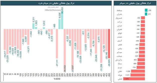 پول ها از کدام سهم فراری شدند / چهارشنبه معنادار بورس 2