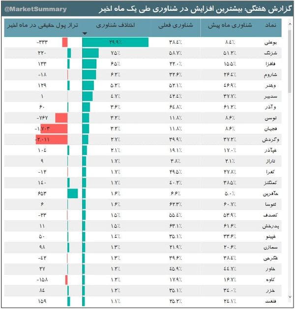 پول ها از کدام سهم فراری شدند / چهارشنبه معنادار بورس 4